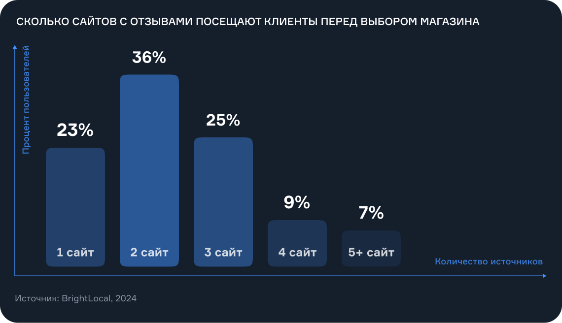 Сколько сайтов с отзывами посещают клиенты перед выбором магазина