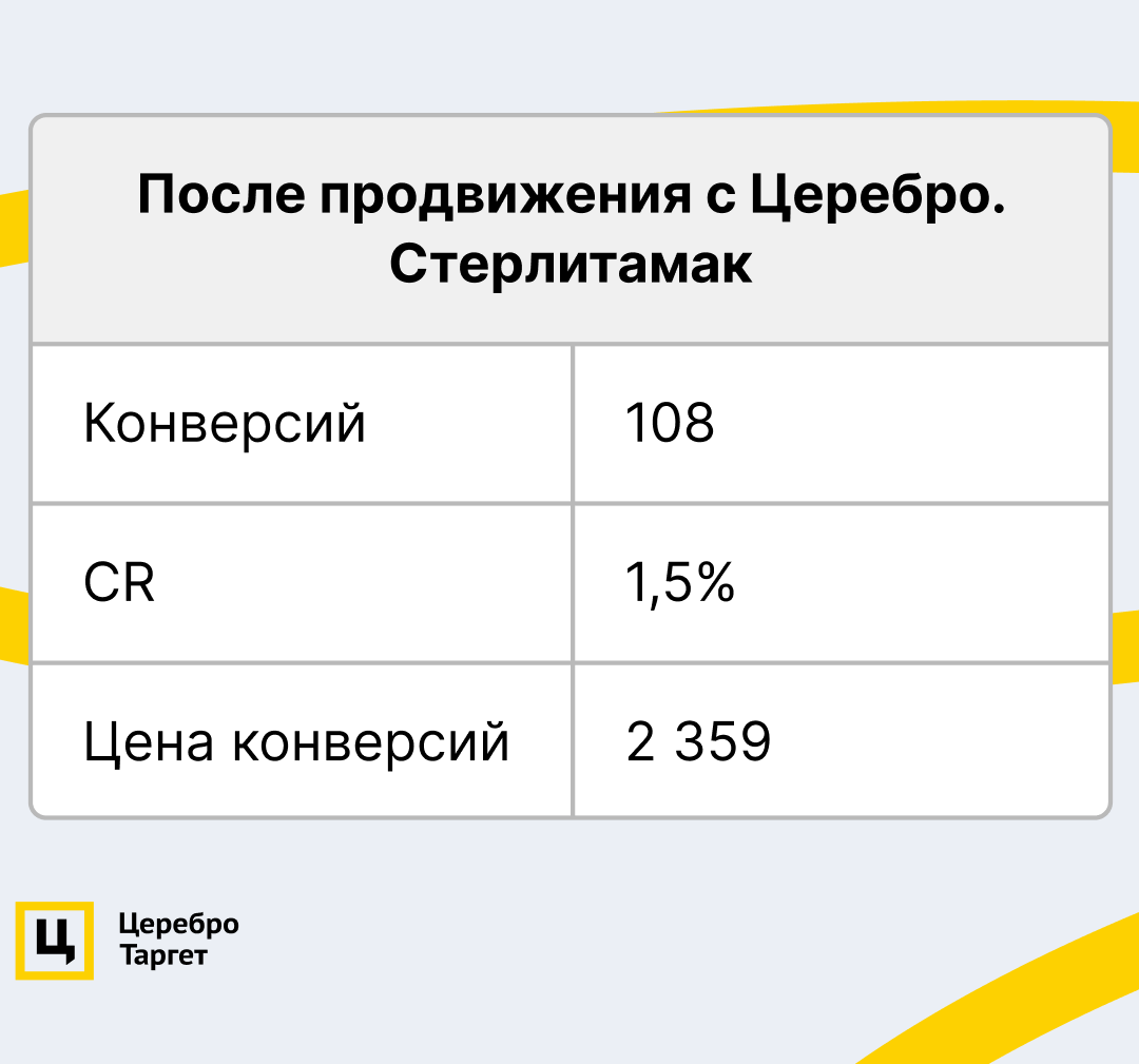 Продвижение стоматологии: в два раза больше лидов за тот же срок по Яндекс  Директу