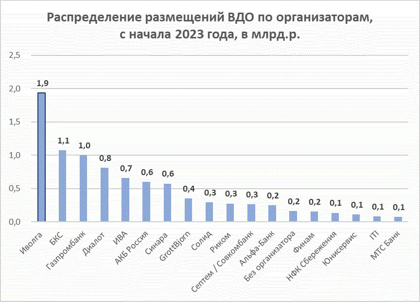 Первичка ВДО в марте. 4,1 млр.р., как в лучшие времена