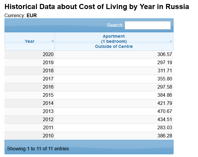 аренда в россии данные за 10 лет