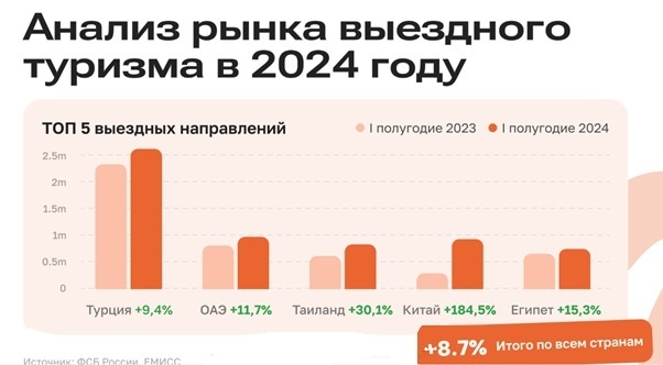 Накануне летнего сезона эксперты турбизнеса спрогнозировали, какие страны будут популярны у наших туристов летом 2024 года.-2