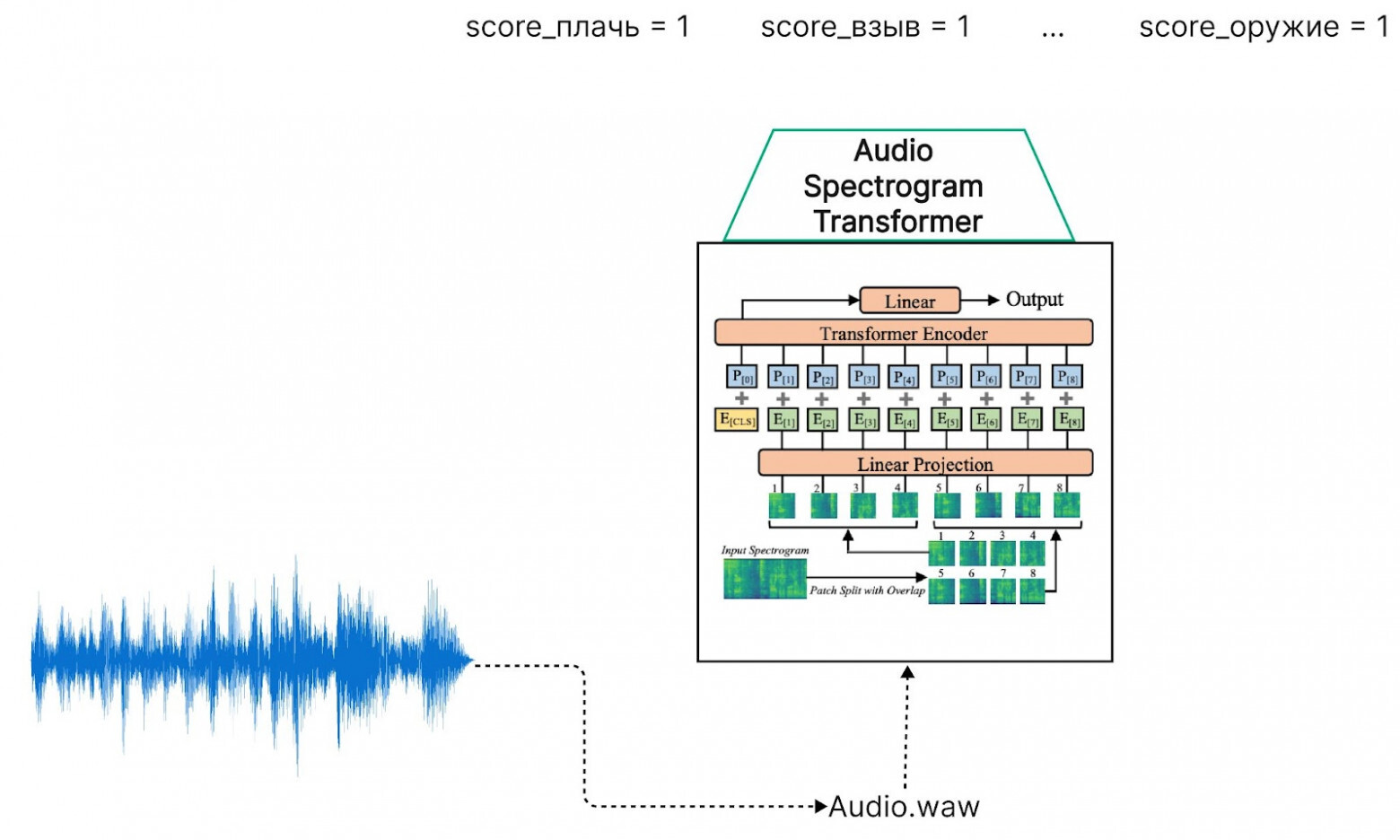 Аудио-классификатор Audio Spectrogram Transformer