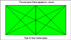 Составные части бильярдного стола