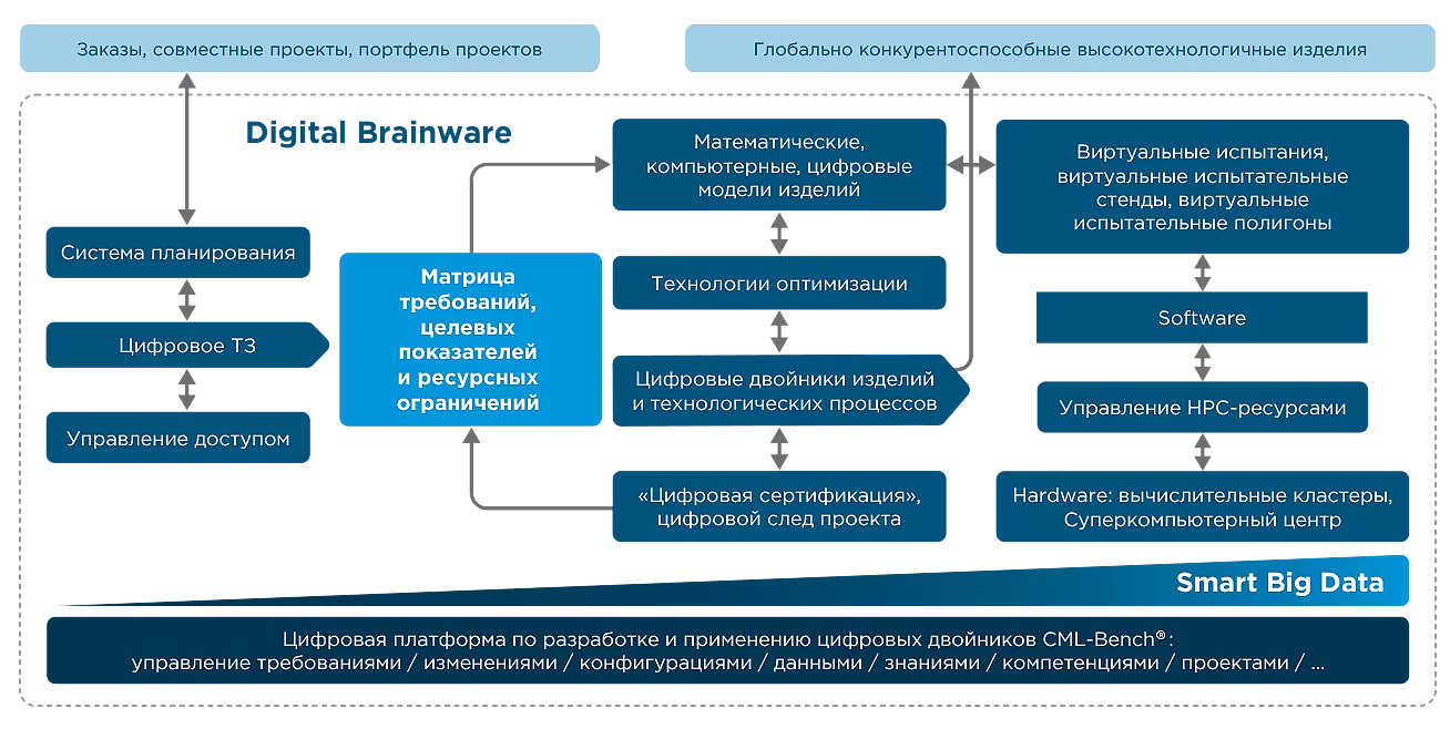 Цифровая платформа по разработке и применению цифровых двойников CML-Bench®