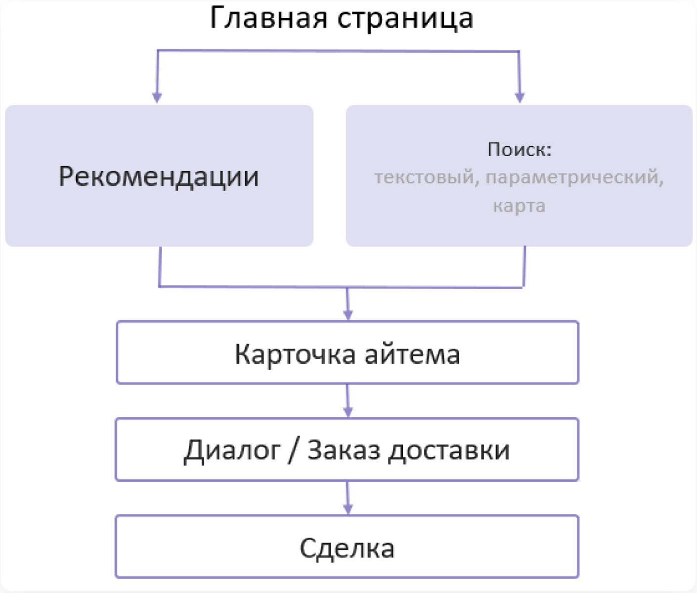 Финальный шаг поисковой воронки — сделка