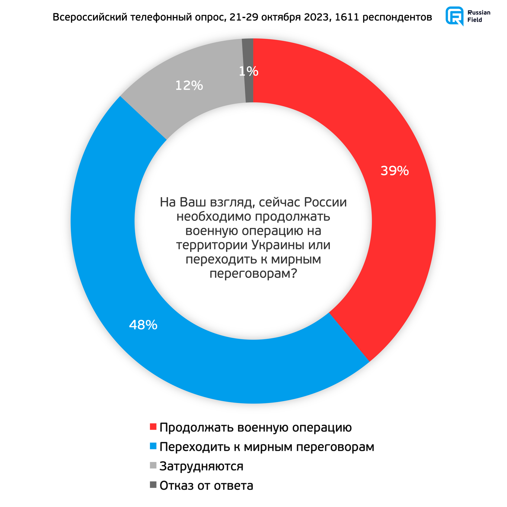 Специальная военная операция» в Украине: отношение россиян. 13 волна (21-29  октября 2023)