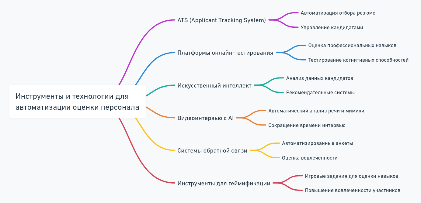 Эффективная оценка персонала через автоматизацию