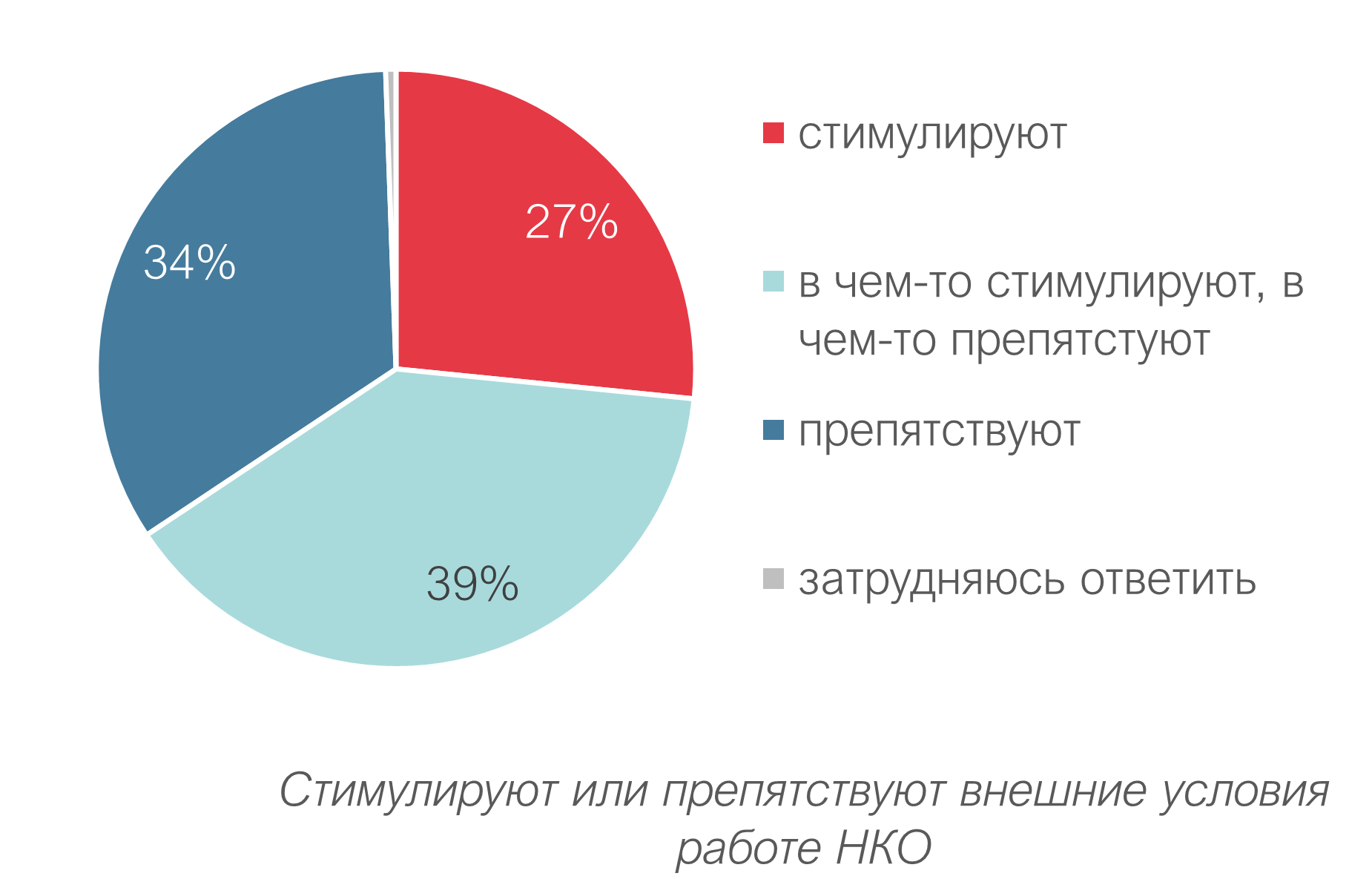 Оценка внешней среды развития НКО - 2022