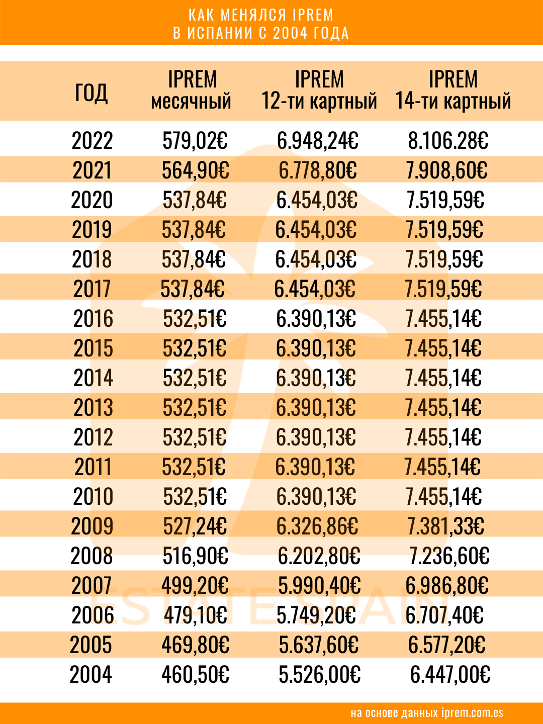 Размер IPREM в 2022 году в Испании Новости