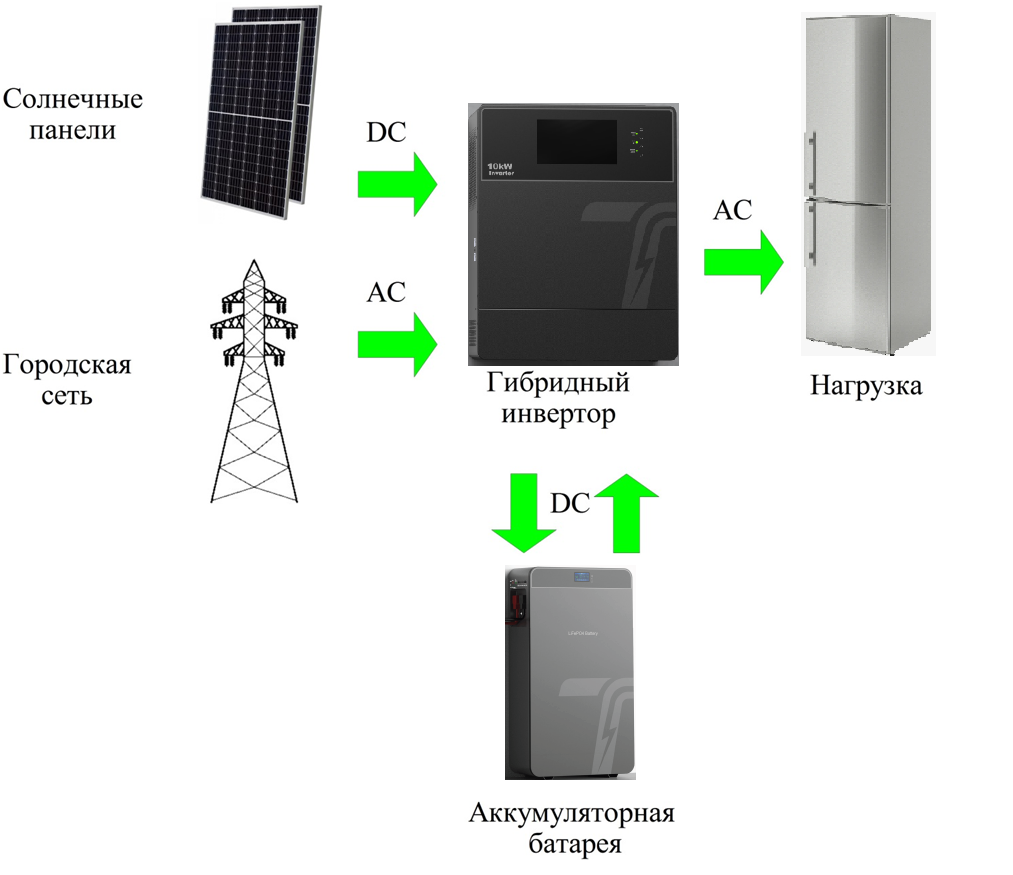 ВИЭ, микрогенерация, All in One, зеленая энергия, резервирование мощности, накопитель электроэнергии, гибридный инвертор, литиевые батареи