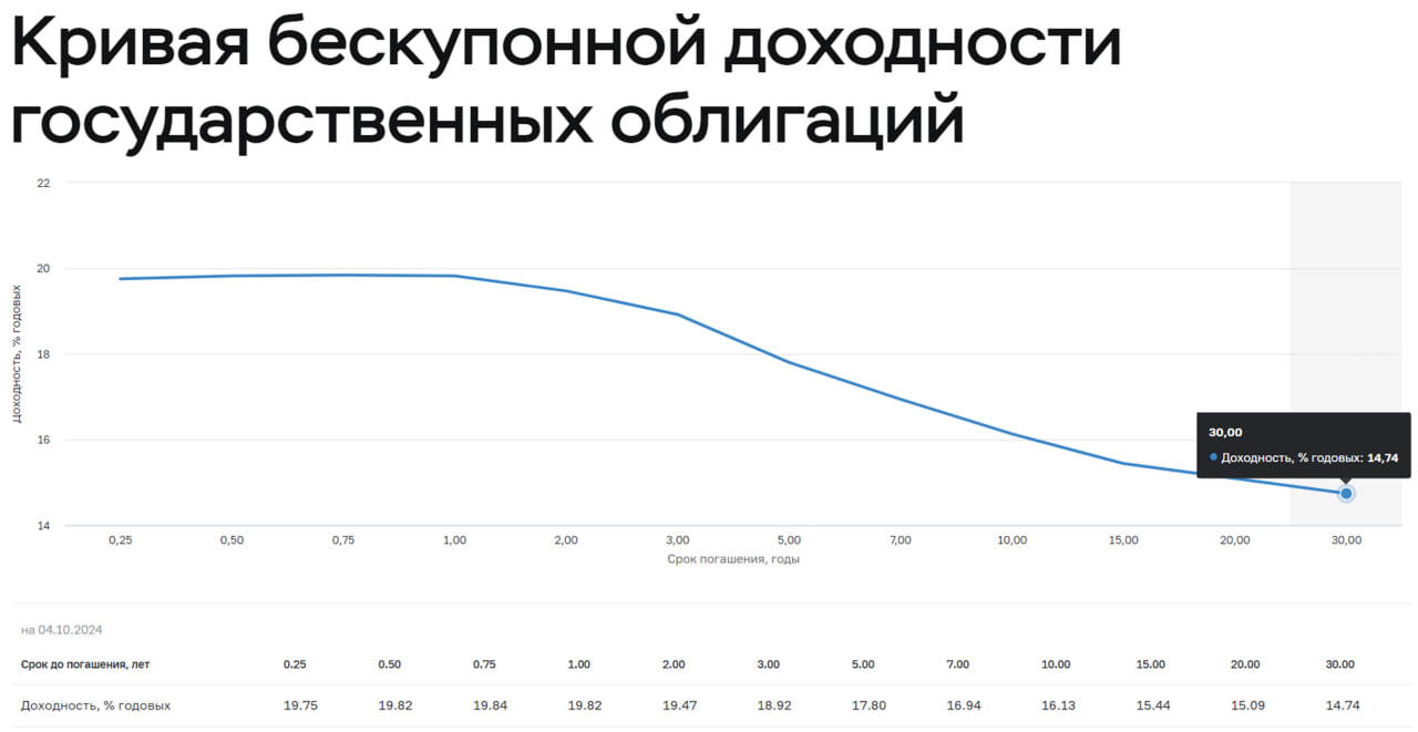 Рублевые доходности (от депозитов до ВДО). Самораскручивающаяся спираль