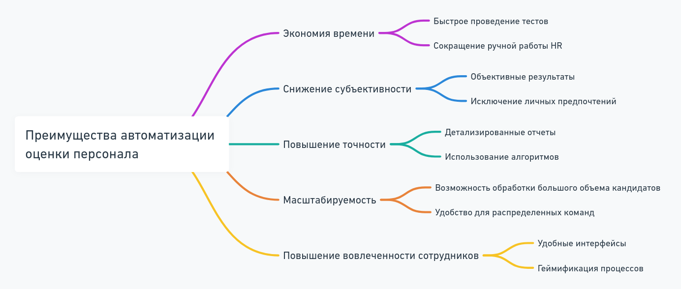 Автоматизация оценки сотрудников в компании