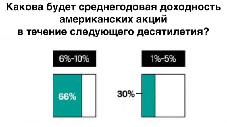 Среднегодовая доходность американских акций в течение следующего десятилетия
