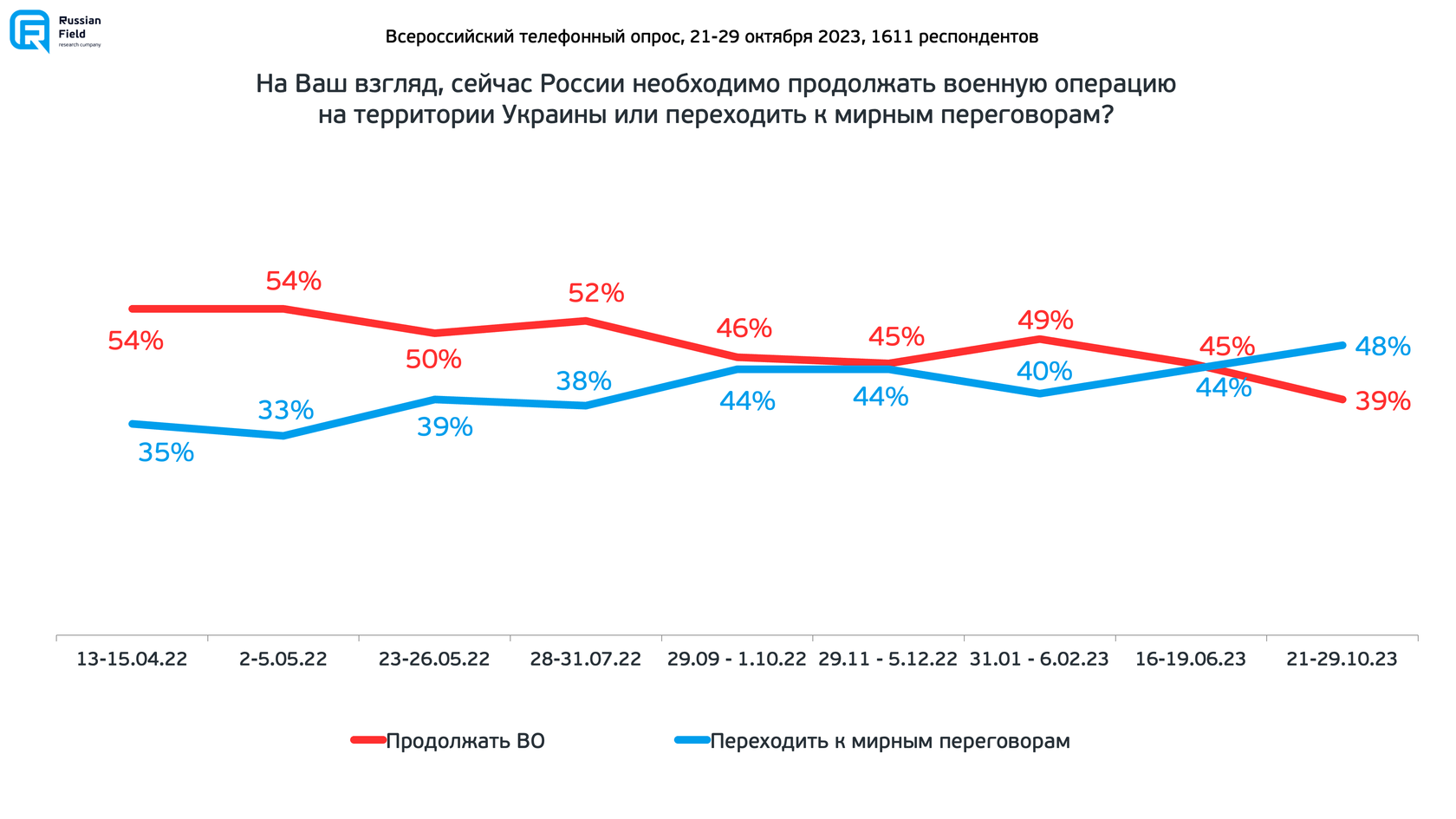 Специальная военная операция» в Украине: отношение россиян. 13 волна (21-29  октября 2023)