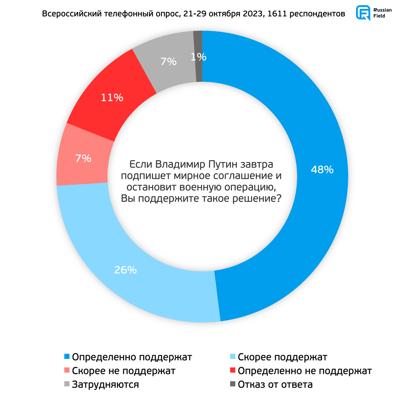 Специальная военная операция» в Украине: отношение россиян. 13 волна (21-29  октября 2023)