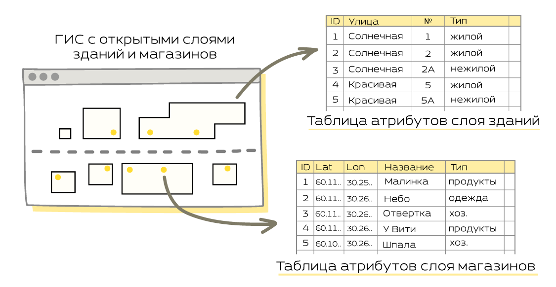 Пример того, как выглядят две таблицы атрибутов для слоёв в ГИС: открытые слои зданий и магазинов и их таблицы