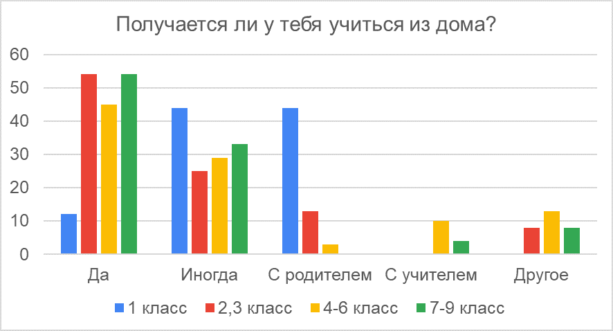 Диаграмма 4. Оценка школьниками самостоятельности своей учебной деятельности