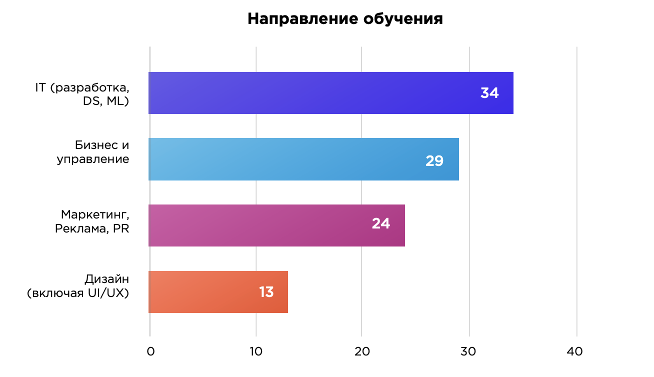 Исследование рынка онлайн-образования