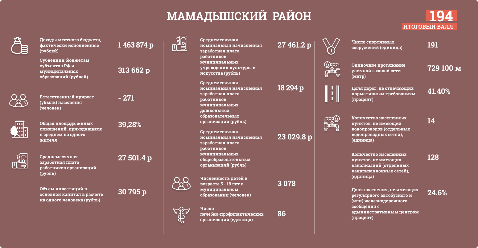 Где в Татарстане жить хорошо: рейтинг районов республики по качеству жизни