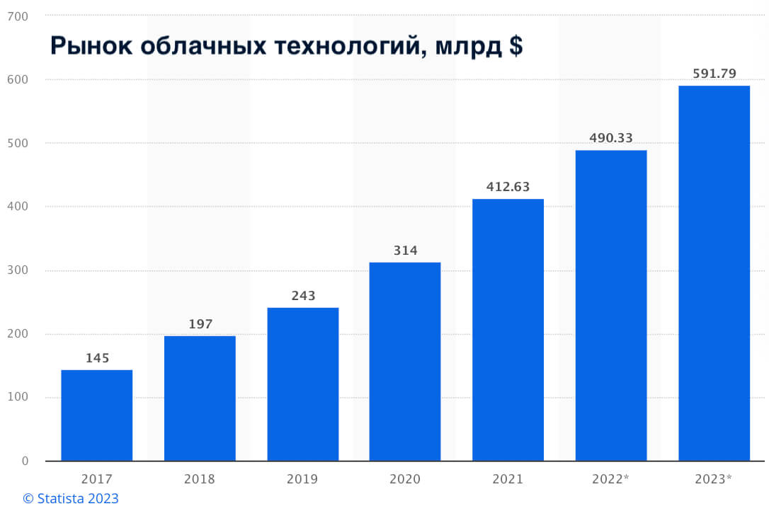Расходы конечных пользователей на публичные облачные сервисы в мире, 2017-2023 гг.