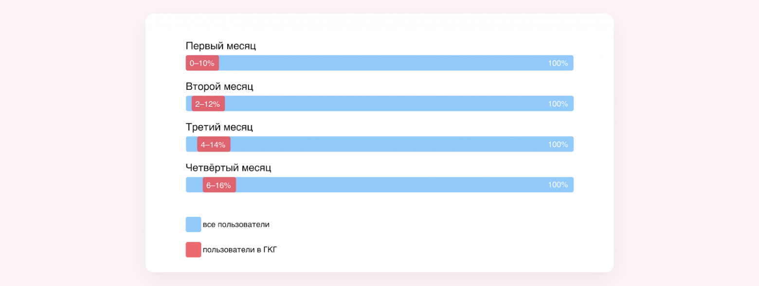 Каждые 28 дней 2% пользователей из глобальной контрольной группы обновляются