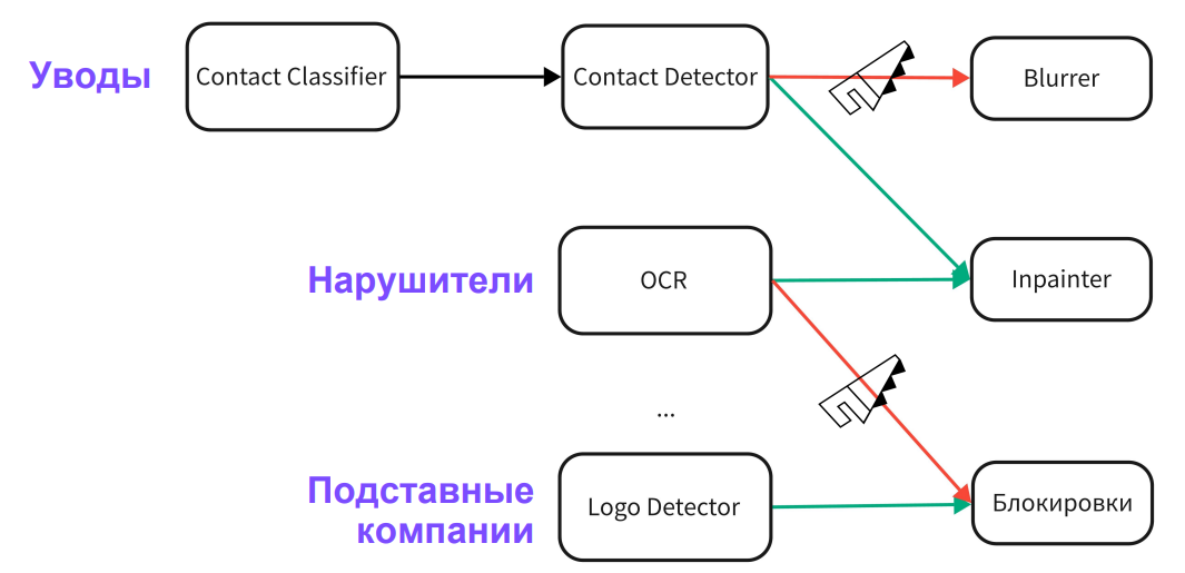 Заменили блюр на инпейнтинг и раскатали на новые причины