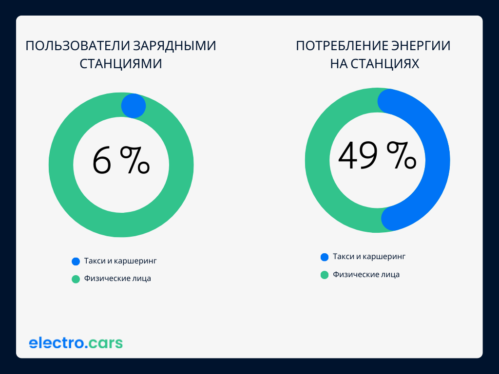Статистика зарядных станций для электромобилей