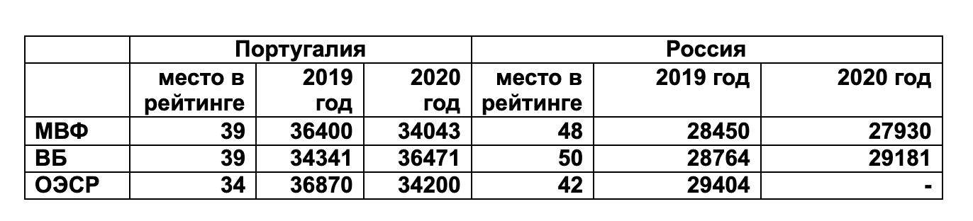 ввп на душу населения