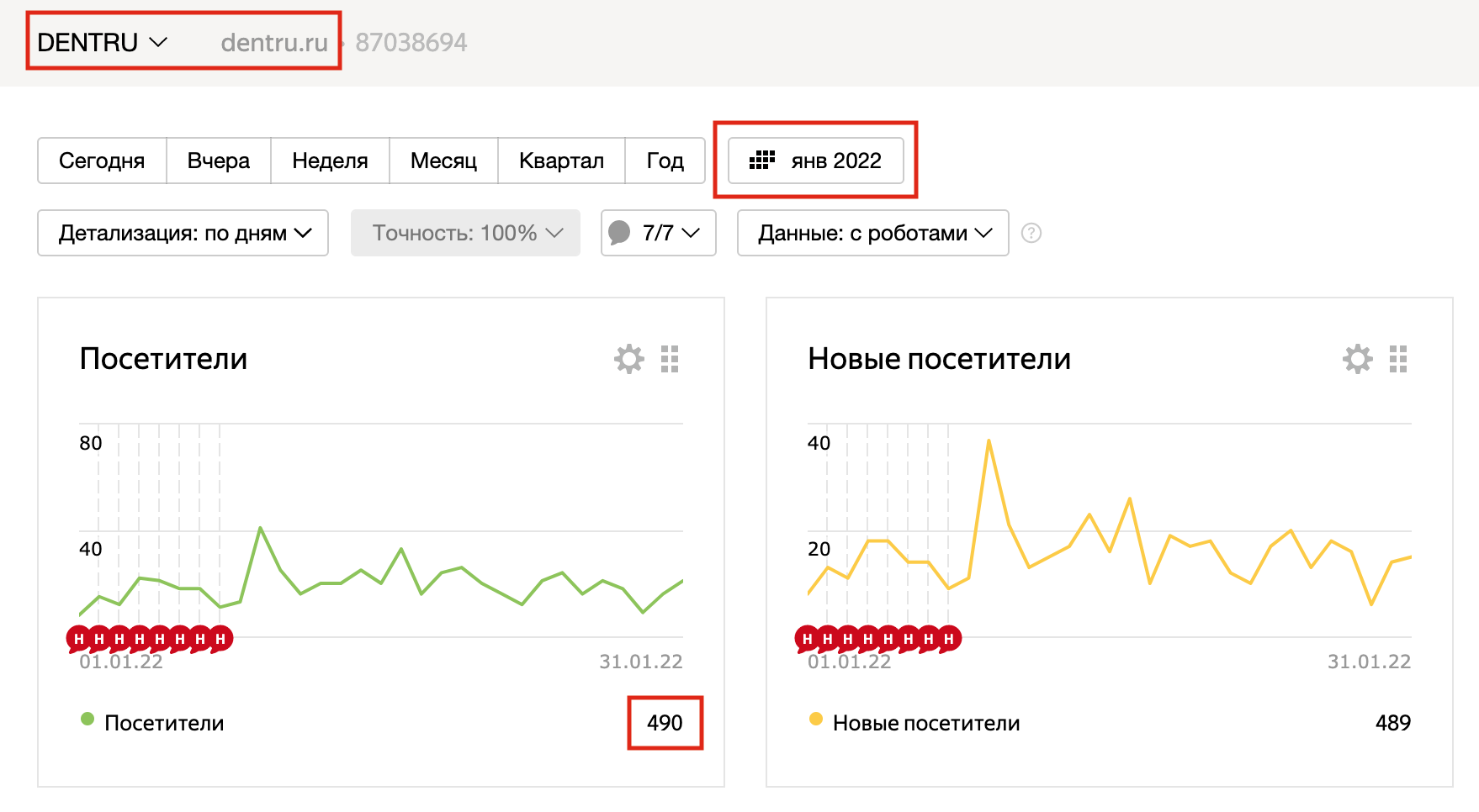Кейс по продвижению стоматологии - исходные показатели маркетинга в стоматологии