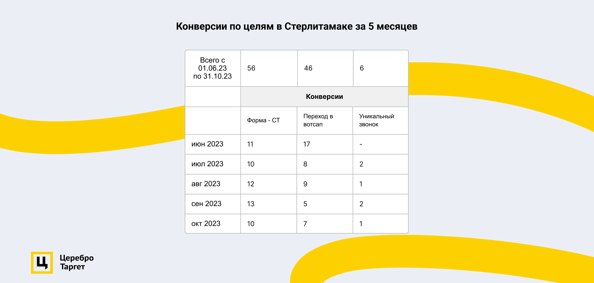 Продвижение стоматологии: в два раза больше лидов за тот же срок по Яндекс  Директу