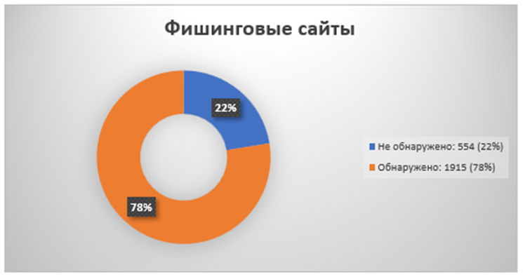 Рисунок 4 — Доля сетей, в которых зафиксирован трафик, ведущий на фишинговые сайты