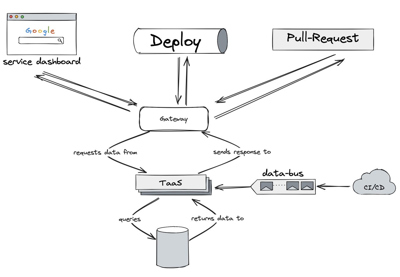 Схема работы Testing as a Service
