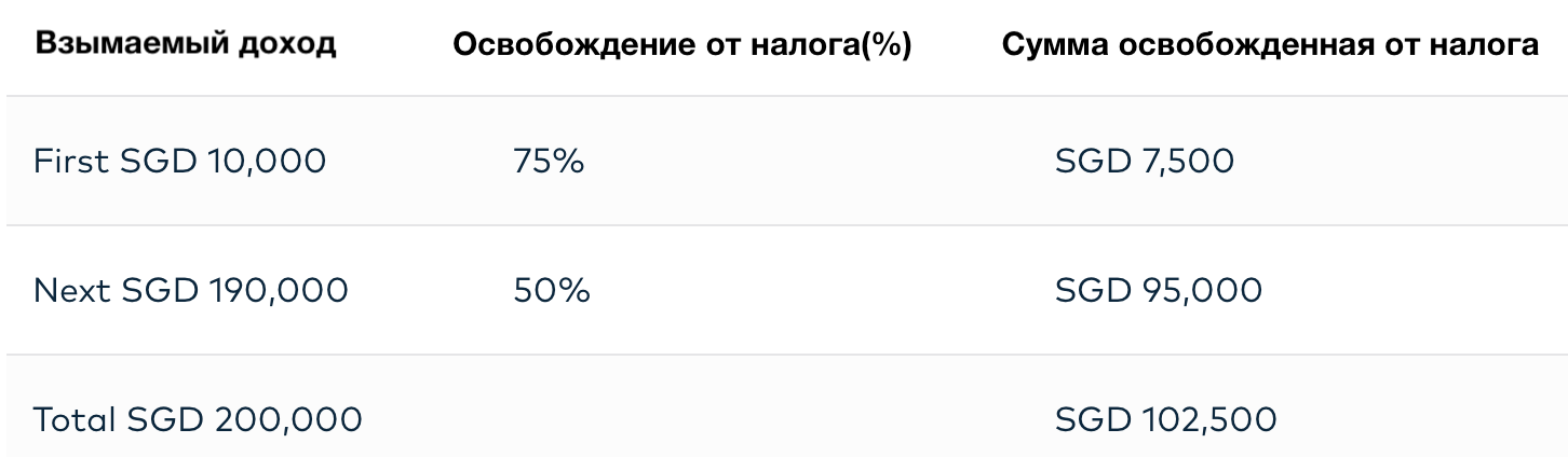 Корпоративный налог в Сингапуре: налоговые ставки, льготы и вычеты