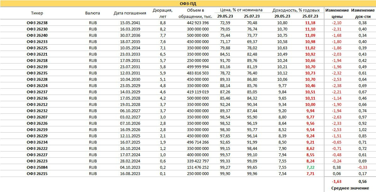 ОФЗ. Конец драмы, правило рынка, ставка и инфляция