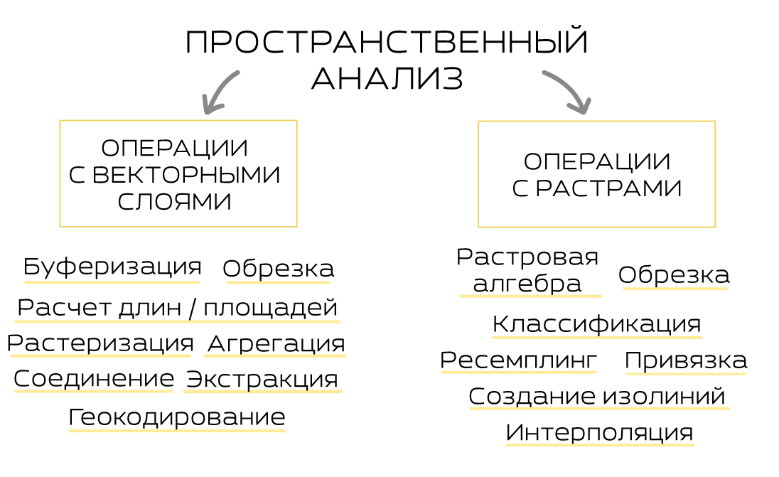 Два типа анализа в ГИС: операции с векторными слоями и операции с растрами, а также их примеры
