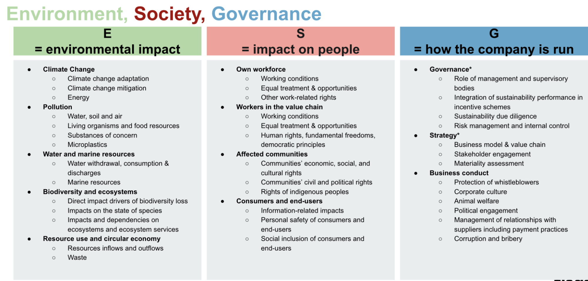 ESG pillars and topics according to the EU ESRS framework: