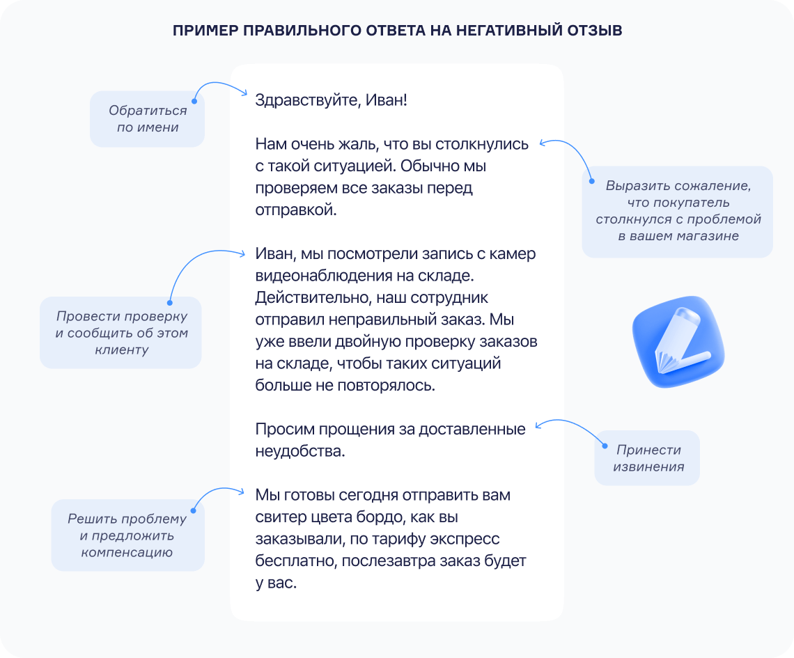 Алгоритм ответа компании на негативный отзыв клиента