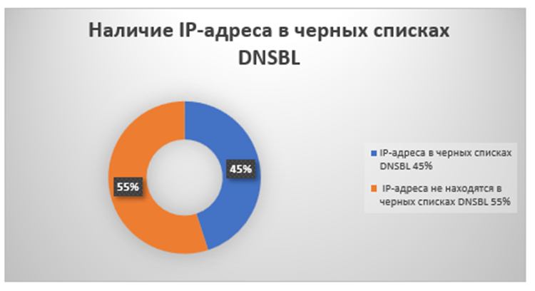 Рисунок 11 — Доля ID-адресов, попавших в черный список DNSBL