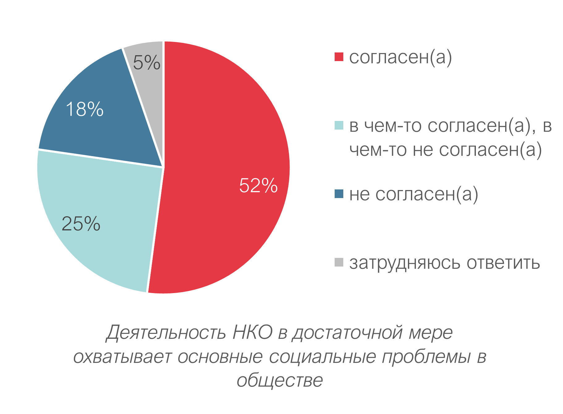 Оценка внешней среды развития НКО - 2022