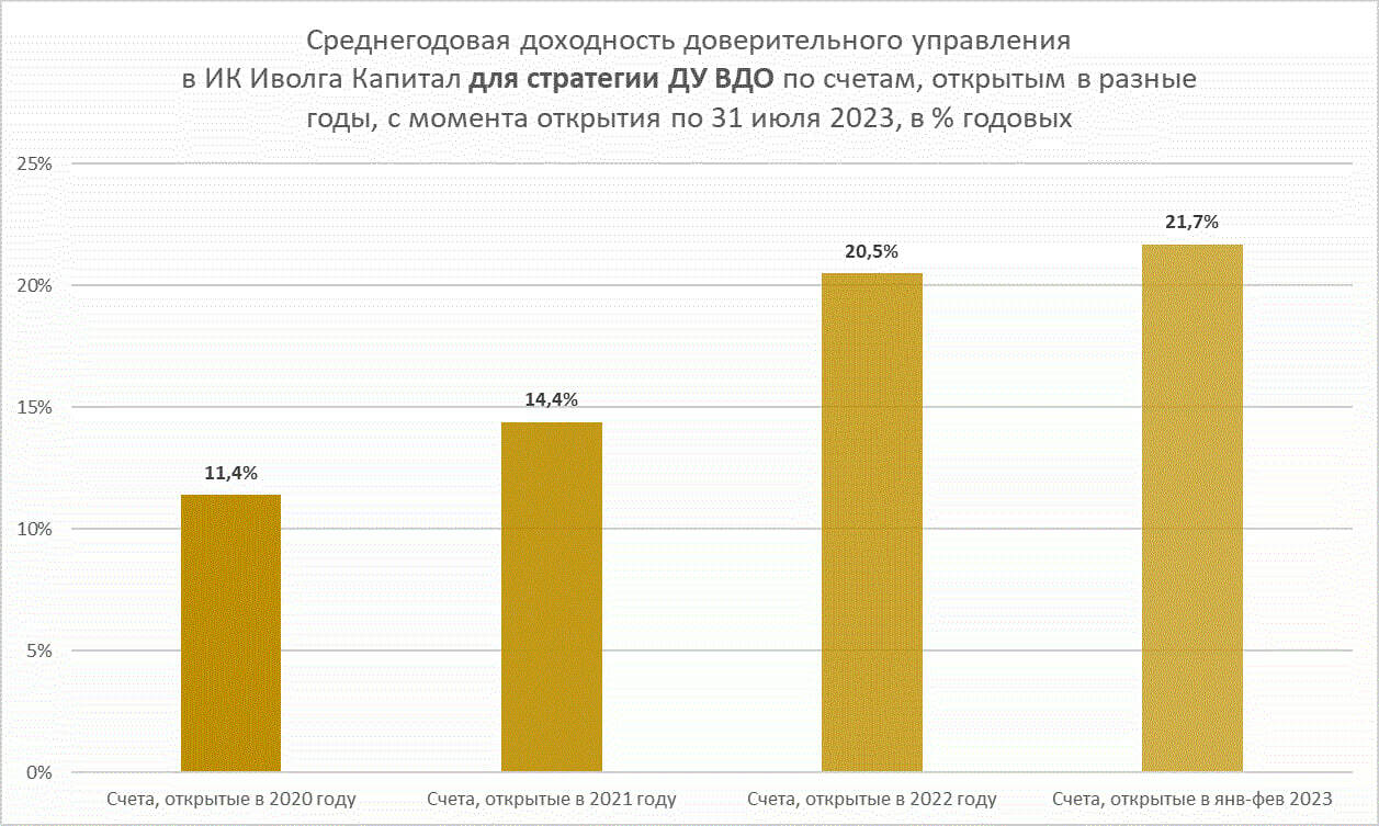 Активы доверительного управления в Иволге превысили 600 млн.р. при средней доходности 17% годовых. Все активы ИК приблизились к 2 млрд.р.
