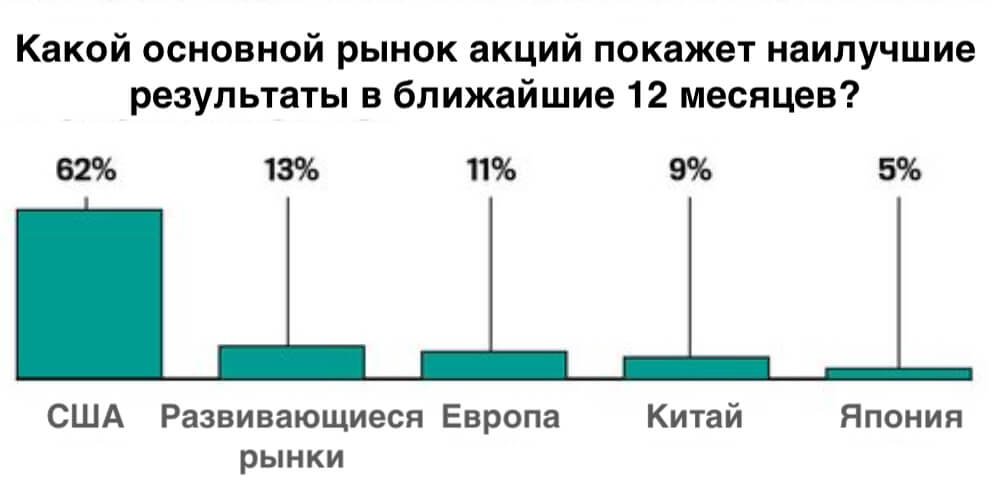 Основные рынки акций, которые покажут наилучшие результаты в ближайшие 12 месяцев