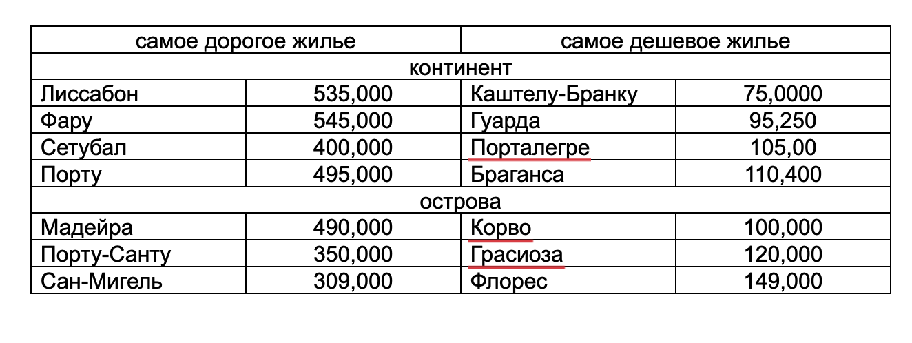 самое дешевое жилье в Португалии