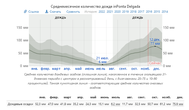 дожди на Азорских островах