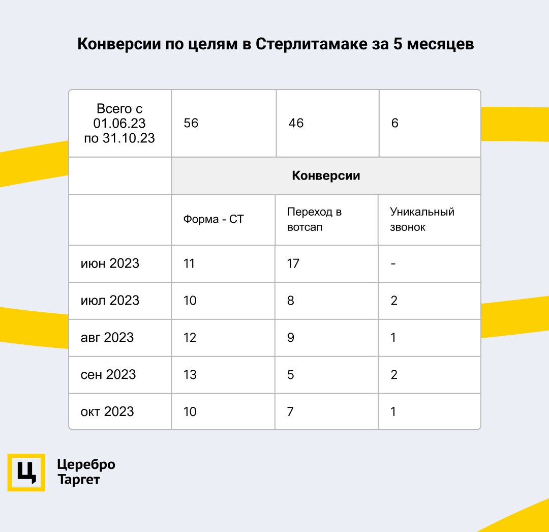 Продвижение стоматологии: в два раза больше лидов за тот же срок по Яндекс  Директу