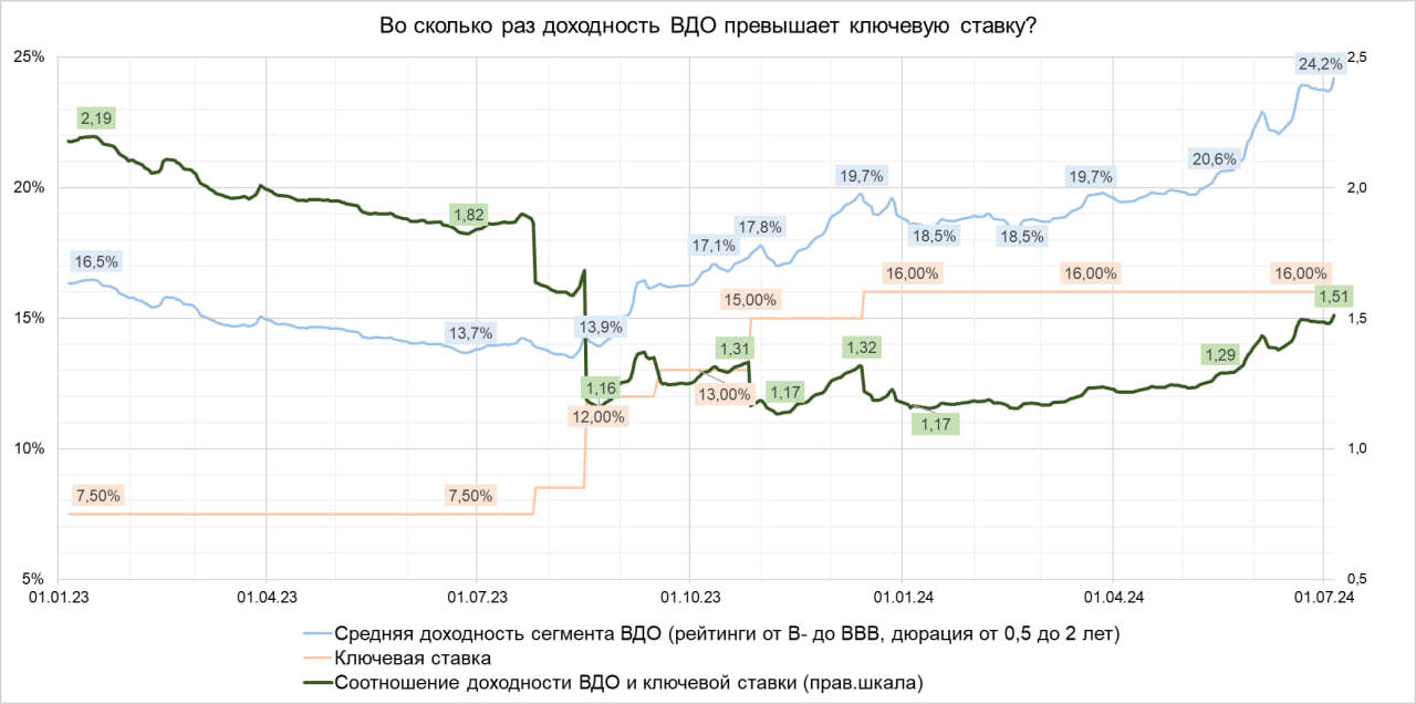 Пришло ли время покупать ВДО (средняя доходность 24,2%)?