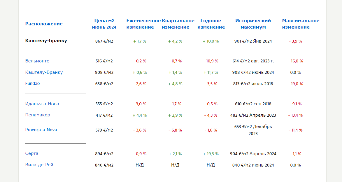 цены на недвижимость Каштелу Бранку