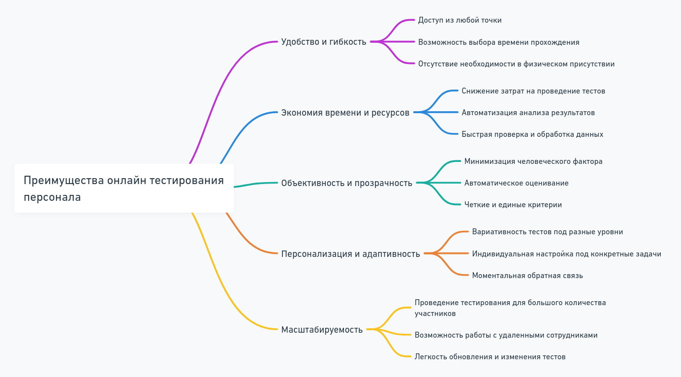 Современные методы онлайн тестирования персонала
