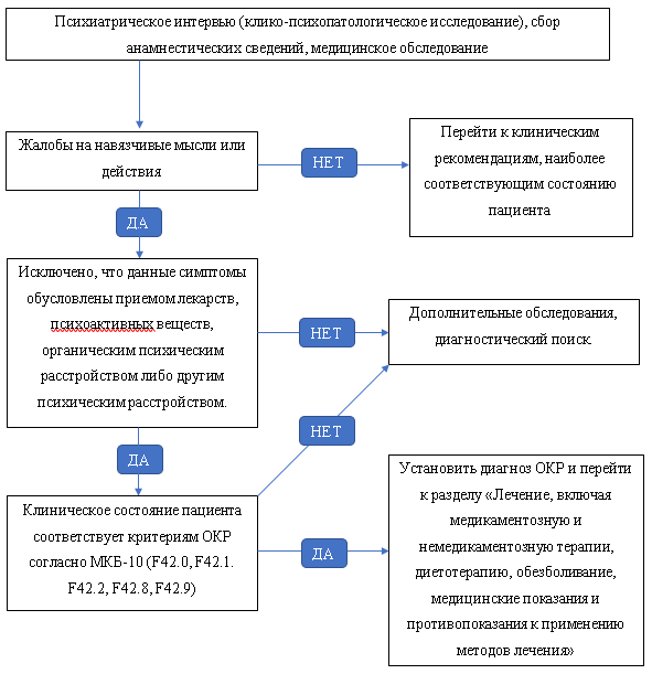 Алгоритм диагностики ОКР
