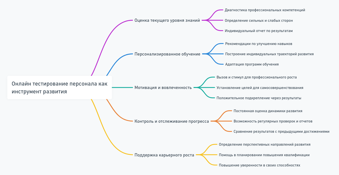 Онлайн тестирование персонала для удалённой работы