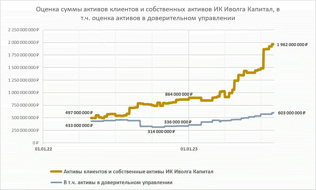Активы доверительного управления в Иволге превысили 600 млн.р. при средней доходности 17% годовых. Все активы ИК приблизились к 2 млрд.р.